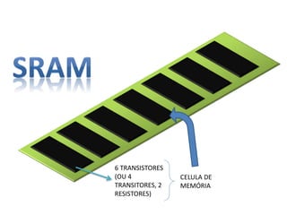 6 TRANSISTORES
(OU 4
TRANSITORES, 2
RESISTORES)
CELULA DE
MEMÓRIA
 