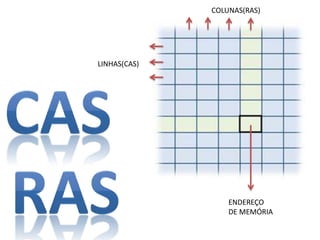 ENDEREÇO
DE MEMÓRIA
LINHAS(CAS)
COLUNAS(RAS)
 