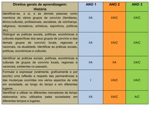 Direitos gerais de aprendizagem:
História
ANO 1 ANO 2 ANO 3
Identificar-se, a si, e as demais pessoas como
membros de vários grupos de convívio (familiares,
étnico-culturais, profissionais, escolares, de vizinhança,
religiosos, recreativos, artísticos, esportivos, políticos
etc).
I/A I/A/C I/A/C
Distinguir as práticas sociais, políticas, econômicas e
culturais específicas dos seus grupos de convívio e dos
demais grupos de convívio locais, regionais e
nacionais, na atualidade. Identificar as práticas sociais,
políticas, econômicas e culturais.
I/A I/A/C I/A/C
Identificar as práticas sociais, políticas, econômicas e
culturais de grupos de convívio locais, regionais e
nacionais, existentes no passado.
I/A I/A I/A/C
Formular e expressar (oralmente, graficamente e por
escrito) uma reflexão a respeito das permanências e
das mudanças ocorridas nos vários aspectos da vida
em sociedade, ao longo do tempo e em diferentes
lugares.
I I/A/C I/A/C
Identificar e utilizar os diferentes marcadores de tempo
elaborados e/ou utilizados pelas sociedades em
diferentes tempos e lugares.
I/A I/A/C A/C
 