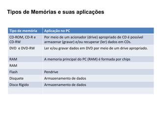 Tipos de Memórias e suas aplicações


Tipo de memória   Aplicação no PC
CD-ROM, CD-R e    Por meio de um acionador (drive) apropriado de CD é possível
CD-RW             armazenar (gravar) e/ou recuperar (ler) dados em CDs.
DVD e DVD-RW      Ler e/ou gravar dados em DVD por meio de um drive apropriado.

RAM               A memoria principal do PC (RAM) é formada por chips
RAM
Flash             Pendrive
Disquete          Armazenamento de dados
Disco Rígido      Armazenamento de dados
 