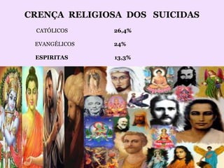 CRENÇA RELIGIOSA DOS SUICIDAS
CATÓLICOS 26,4%
EVANGÉLICOS 24%
ESPIRITAS 13,3%
 
