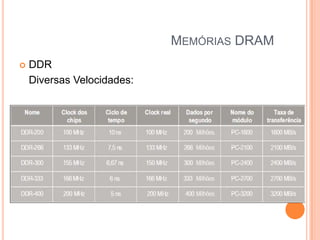 MEMÓRIAS DRAM


DDR
Diversas Velocidades:

 