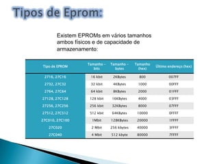 Existem EPROMs em vários tamanhos
ambos físicos e de capacidade de
armazenamento:
Tipo de EPROM

Tamanho bits

Tamanho bytes

Tamanho
(hex)

Último endereço (hex)

2716, 27C16

16 kbit

2KBytes

800

007FF

2732, 27C32

32 kbit

4KBytes

1000

00FFF

2764, 27C64

64 kbit

8KBytes

2000

01FFF

27128, 27C128

128 kbit

16KBytes

4000

03FFF

27256, 27C256

256 kbit

32KBytes

8000

07FFF

27512, 27C512

512 kbit

64KBytes

10000

0FFFF

27C010, 27C100

1Mbit

128KBytes

20000

1FFFF

27C020

2 Mbit

256 kbytes

40000

3FFFF

27C040

4 Mbit

512 kbyte

80000

7FFFF

 
