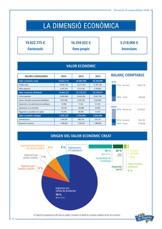 Memòria de sostenibilitat 2016
11
LA DIMENSIÓ ECONÒMICA
Subvencions
a l’explotació
Generalitat de
Catalunya
Entitats
privades
Altres entitats
públiquesSeguretat
social
Ingressos per prestació
de serveis públics
Ingressos per
serveis interns
Ingressos per
serveis a tercers
Ingressos per
venda de productes
(81 % el 2015)
(63 % el 2015) (27 %
el 2015)
79 %
8 %
56 % 24 %
3 %
6 %
6 %
1 %
6 %
A l’apartat transparència del web es poden consultar al detall els comptes auditats de les tres entitats.
ORIGEN DEL VALOR ECONÒMIC CREAT
VALOR ECONÒMIC
BALANÇ COMPTABLE
ACTIU
18.830.278
5.961.281
16.359.022Patrimoni net
No corrent
No corrent
Corrent
Corrent 7.684.280
4.194.256
71 %
62 %
22 %
16 %
29 %
PASSIU
19.822.775 €
Facturació
16.359.022 €
Fons propis
5.218.000 €
Inversions
VALORS CONSOLIDATS 2016 2015 2014
Valor econòmic creat 19.822.775 18.484.498 18.246.009
Vendes netes 16.661.556 15.271.354 15.497.148
Altres ingressos 3.161.219 3.213.144 2.748.861
Valor econòmic distribuït 16.964.231 15.779.237 16.219.671
Costos operatius 10.863.806 10.045.500 10.837.785
Salaris i beneficis socials pels treballadors 5.813.286 5.532.336 5.228.902
Pagaments a les administracions públiques 14.956 11.021 31.310
Aportacions a la comunitat 129.232 100.986 50.000
Pagaments a proveïdors de capital 142.951 89.394 71.674
Valor econòmic retingut 2.902.239 2.705.060 2.063.600
Amortitzacions 1.445.587 960.718 575.137
Aportació a reserves 1.456.652 1.744.342 1.488.463
 