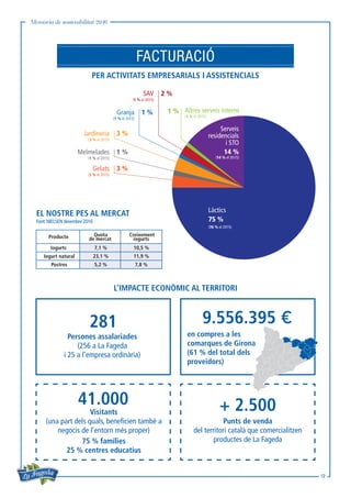 Memòria de sostenibilitat 2016
12
FACTURACIÓ
PER ACTIVITATS EMPRESARIALS I ASSISTENCIALS
L’IMPACTE ECONÒMIC AL TERRITORI
281
41.000 + 2.500
9.556.395 €
Persones assalariades
(256 a La Fageda
i 25 a l’empresa ordinària)
Punts de venda
del territori català que comercialitzen
productes de La Fageda
en compres a les
comarques de Girona
(61 % del total dels
proveïdors)
Visitants
(una part dels quals, beneficien també a
negocis de l’entorn més proper)
75 % famílies
25 % centres educatius
EL NOSTRE PES AL MERCAT
Producte Quota
de mercat
Creixement
iogurts
Iogurts 7,1 % 10,5 %
Iogurt natural 23,1 % 11,9 %
Postres 5,2 % 7,8 %
Font:NIELSEN desembre 2016
Gelats
Làctics
(76 % el 2015)
(3 % el 2015)
75 %
Serveis
residencials
i STO
(14 % el 2015)
14 %
3 %
Melmelades
(1 % el 2015)
1 %
Jardineria
(3 % el 2015)
3 %
Granja
(1 % el 2015)
1 %
SAV
(1 % el 2015)
(1 % el 2015)
2 %
Altres serveis interns1 %
 