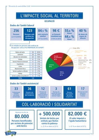 Memòria de sostenibilitat 2016
14
L’IMPACTE SOCIAL AL TERRITORI
COL·LABORACIÓ I SOLIDARITAT
OCUPACIÓ
Dades de l’àmbit laboral
Dades de l’àmbit assistencial
On treballen les persones amb certificat de
discapacitat i amb un PLA INDIVIDUAL DE SUPORT?
Fàbrica de lactis 53 43 %
Jardineria 23 19 %
Obrador de melmelades 22 18 %
Granja 6 5 %
Servei d’Atenció al Visitant 5 4 %
Expedicions 4 3 %
Cuina 3 2 %
Manteniment finca 3 2 %
Serveis auxiliars a oficines 2 2 %
Neteja 1 1 %
Serveis auxiliars de producció 1 1 %
TOTAL 123
Servei d’Atenció
al Visitant
Granja
Fàbrica
de lactis
43 %
Obrador
de melmelades
18 %
Jardineria
19 %
4 %
Expedicions
Cuina
Manteniment finca
Serveis auxiliars
a oficines
Serveis auxiliars
de producció
Neteja
3 %
2 %
2 %
2 %
1 %
1 %
5 %
80.000
256
33 12 3 1736 61
98 €84,5 % 55,6 % 40 %
44,4 %
123
+ 500.000 82.000 €
Persones beneficiades
per accions de patrocini
amb làctics
Unitats de làctics per
entitats que lluiten
contra la pobresa
El valor imputat a
l’ajuda humanitària
Mantenim la xifra de
(+ 25 % en relació al 2015) (+ 61 % en relació al 2015)
Persones
(a 31/12/2016)
Professionals
treballen
als serveis
assistencials
Persones són
usuàries del
servei de Suport a
l’autonomia a la
pròpia llar
Persones han estat
voluntàries
(12 dones /
5 homes)
Persones són
usuàries del servei
Llar amb suport
(estrenat l’agost)
Persones són
usuàries de les
llars residències
Persones
són usuàries
del centre
ocupacional
de dones als
òrgans de
direcció
Homes
Dones(77 % el 2015) (119 € el 2015)
Persones amb
certificat de
discapacitat
amb contracte
indefinit
en formació
treballador/any
 