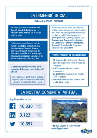 Memòria de sostenibilitat 2016
17
LA DIMENSIÓ SOCIAL
LA NOSTRA COMUNITAT VIRTUAL
TREBALL EN XARXA I ALIANCES
Treballem en xarxa amb el Consorci
d’Acció Social de la Garrotxa i la
Xarxa de Salut Mental per al nostre
projecte social
Estretes col·laboracions amb altres
empreses de l’entorn per a la inserció
laboral
• 40 emprenedors a la novena i desena
edició de les jornades sobre el Model de
La Fageda
• + 50 xerrades a entitats socials i
universitàries
• Un centenar d’estudiants fan treballs
sobre La Fageda
• Convenis sobre matèries diverses amb
la UPC, UVic i UdG
Les 25 persones que treballen a altres
empreses garrotxines reben treball amb
suport de professionals de La Fageda
Estem associats i/o aliats amb diverses
entitats sense ànim de lucre que treballen
en l’àmbit de la discapacitat intel·lectual,
i a diversos col·lectius empresarials:
Sinergrup, Dincat, Fenil, Aefy, ACTAS,
Federació de Cooperatives Agràries
de Catalunya, Lletera de l’Empordà,
Fundació Orfeó Català, Programa
Incorpora de CaixaBank
En l’àmbit comarcal formem part de
Turisme Garrotxa, Visita Granges,
Reunions entre Volcans, Euram
Garrotxa, Patronat de Turisme de
Santa Pau, Associació d’Hostalatge,
Associació ramadera i agrària per la
defensa ambiental de Santa Pau
TRANSFERÈNCIA DE CONEIXEMENT
Seguidors a les xarxes
128.000 usuaris a la nova web
www.fageda.com
16.330
10.657
3.122
(+ 15 %
/ 2015)
(+ 46 %
/ 2015)
 