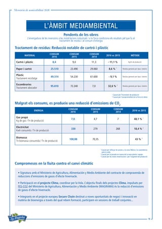 Memòria de sostenibilitat 2016
18
Pendents de les obres
L’envergadura de les inversions a les instal·lacions industrials i a la finca condiciona els resultats pel que fa al
tractament de residus i al consum d’energia
Tractament de residus: Reducció notable de cartró i plàstic
Malgrat els consums, es produeix una reducció d’emissions de CO2
Compromesos en la lluita contra el canvi climàtic
L’ÀMBIT MEDIAMBIENTAL
MATERIAL
CONSUM
2016
CONSUM
2015
CONSUM
2014
2016 vs 2015 MÈTODE
Cartró i plàstic 8,4 9,4 11,3 - 11,1 % Kg/tn de producció
Paper i cartró 25.510 23.490 29.060 8,6 % 1
Residus generats per tipus i destins
Plàstic
Tractament reciclatge
49.314 54.230 61.600 - 9,1 % Residus generats per tipus i destins
Escombraries
Tractament abocador
95.810 72.240 7,0 32,6 % 2
Residus generats per tipus i destins
ENERGIA
CONSUM
2016
CONSUM
2015
CONSUM
2014
2016 vs 2015
Gas propà
Kg de gas / Tn de producció
7,0 4,7 7 48,1 % 1
Electricitat
Kwh consumits / Tn de producció
330 279 268 18,4 % 2
Biomassa
Tn biomassa consumida / Tn de producció
100,88 70,35 43 % 3
1
Causat per l’increment de producció
2
Causat per l’excepcionalitat de la finca en obres
1
Causat per reforçar les proves a la nova fàbrica i la coexistència
amb la vella
2
Causat per la posada en marxa de la nova planta i equips
3
Causat per les noves instal·lacions i per l’augment de producció
• Signatura amb el Ministerio de Agricultura,Alimentación y Medio Ambiente del contracte de compravenda de
reduccions d’emissions de gasos d’efecte hivernacle.
• Participació en el projecte Clima, coordinar per la Vola. L’objectiu finals dels projectes Clima, impulsats per
FES-CO2 del Ministerio de Agricultura,Alimentación y Medio Ambiente (MAGRAMA) és la reducció d’emissions
de gasos d’efecte hivernacle.
• Integrants en el projecte europeu Secure Chain destinat a noves oportunitats de negoci i innovació en
matèria de bioenergia a través del qual rebem formació, participem en sessions de treball conjuntes...
 