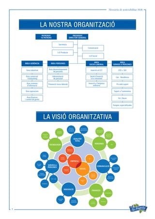 Memòria de sostenibilitat 2016
7
LA NOSTRA ORGANITZACIÓ
LA VISIÓ ORGANITZATIVA
PRESIDENT
DIRECTOR GENERAL
ÀREA
SOCIO-LABORAL
ÀREA
SERVEIS A PERSONES
Secretaria
Comunicació
STO + SOIInserció al CET
Servei d’inserció
a la comunitat
Inserció a l’empresa
ordinària
Llar - Residència
Pis amb suport
Àrea desenvolupament
de persones
Àrea operacions
Prevenció riscos laborals
Àrea industrial
Administració
de personal
Àrea finances
i control de gestió
Àrea comercial
i màrqueting
Àrea sistemes
d’informació
Suport a l’autonomia
Oci i lleure
Teràpies especialitzades
I+D Producte
I+D Social
PATRONAT
10 PATRONS
ÀREA GERÈNCIA ÀREA PERSONES
QUALITAT
TOTAL
Sistemes
de qualitat
i acreditacióSistemes
de gestió
Administració
de personal
Desenvolu-
pament de
persones
Comptabilitat
TresoreriaControl
de gestió
PRL
Infraestruc-
tures i
tecnologia
Excel·lència
organitzacional
Comunicació
interna
Suport
a la llar
Operacions
productives
Serveis
auxiliars
Comercial i
marketing
SIC
Inserció
empresa
ordinària
Inserció
CET
Pis amb
suport
Teràpies
especialitzades
Residència
STO + SOI
Comunicació
externa
Relacions
Institucionals
Innovació
social Innovació
empresarial
EMPRESA
SOCIAL
PERSONES
COMUNICACIÓ
INNOVACIÓ
FINANCES
TECNOLOGIA
SERVEIS A
PERSONES
 