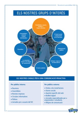 Memòria de sostenibilitat 2016
9
Treballadors, usuaris,
familiars i
òrgans directius
Consumidors,
visitants
i clients
distribuidors
El teixit social
i empresarial
de la Garrotxa
Proveïdors
La comunitat
virtual i els mitjans
de comunicació
El món acadèmic
Entitats i empreses
col·laboradores
Administració
pública
ELS NOSTRES GRUPS D’INTERÈS
Per públics interns:
• Reunions
• Assemblees
• Revistes impreses
• Circulars informatives
• Plafons
• Jornades per a usuaris del SIC
Per públics externs:
• Visites a les instal·lacions
• Xarxes socials
• Apartat específic del web
• Butlletí digital
• Jornades especialitzades per a
emprenedors i estudiants
• Mitjans de comunicació
ELS NOSTRES CANALS PER A UNA COMUNICACIÓ PROACTIVA
 