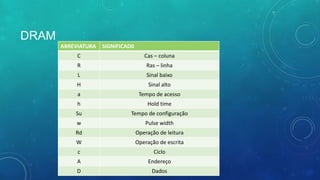 DRAM
ABREVIATURA SIGNIFICAD0
C Cas – coluna
R Ras – linha
L Sinal baixo
H Sinal alto
a Tempo de acesso
h Hold time
Su Tempo de configuração
w Pulse width
Rd Operação de leitura
W Operação de escrita
c Ciclo
A Endereço
D Dados
 