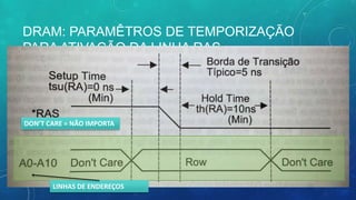 DRAM: PARAMÊTROS DE TEMPORIZAÇÃO
PARA ATIVAÇÃO DA LINHA RAS
DON’T CARE = NÃO IMPORTA
LINHAS DE ENDEREÇOS
 