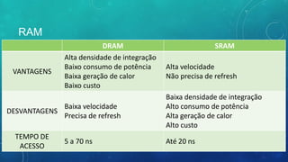 RAM
DRAM SRAM
VANTAGENS
Alta densidade de integração
Baixo consumo de potência
Baixa geração de calor
Baixo custo
Alta velocidade
Não precisa de refresh
DESVANTAGENS
Baixa velocidade
Precisa de refresh
Baixa densidade de integração
Alto consumo de potência
Alta geração de calor
Alto custo
TEMPO DE
ACESSO
5 a 70 ns Até 20 ns
 
