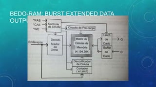 BEDO-RAM: BURST EXTENDED DATA
OUTPUT RAM
 