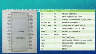 SDRAM: SYNCHRONOUS DYNAMIC RAMSimbolo Tipo Descrição
CLK IN RELÓGIO DO SISTEMA
CKE IN ATIVA OU DESATIVA O CLOCK
CS IN HABILITA DECODIFICADOR DE COMANDOS
RAS, CAS, WE IN ENTRADAS DE COMANDO
DQML, DQMH IN CONTROLA O BUFFER DE DADOS
BA IN DEFINE O BANCO A SER ACESSADO
A0-A10 IN ENDEREÇOS DE ENTRADA
DQO-DQ15 IN/OUT DADOS
NC - NÃO CONECTADO
VDDQ - ALIMENTAÇÃO ISOLADA – SÓ PARA DADOS
VSSQ - TERRA ISOLADO – SÓ PARA DADOS
VDD - ALIMENTAÇÃO
VSS - TERRA
 