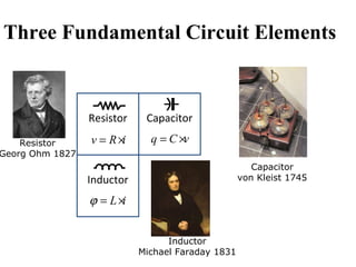 Three Fundamental Circuit Elements

Resistor
Georg Ohm 1827

Resistor

Capacitor

v = R×
i

q = C ×v
Capacitor
von Kleist 1745

Inductor

ϕ = L ×i
Inductor
Michael Faraday 1831

 