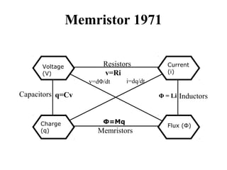 Memristor 1971

Voltage
(V)

Resistors
v=Ri
v=dΦ/dt

i=dq/dt

Capacitors q=Cv

Charge
(q)

Current
(i)

Φ = Li

Φ=Mq

Memristors

Inductors

Flux (Φ)

 