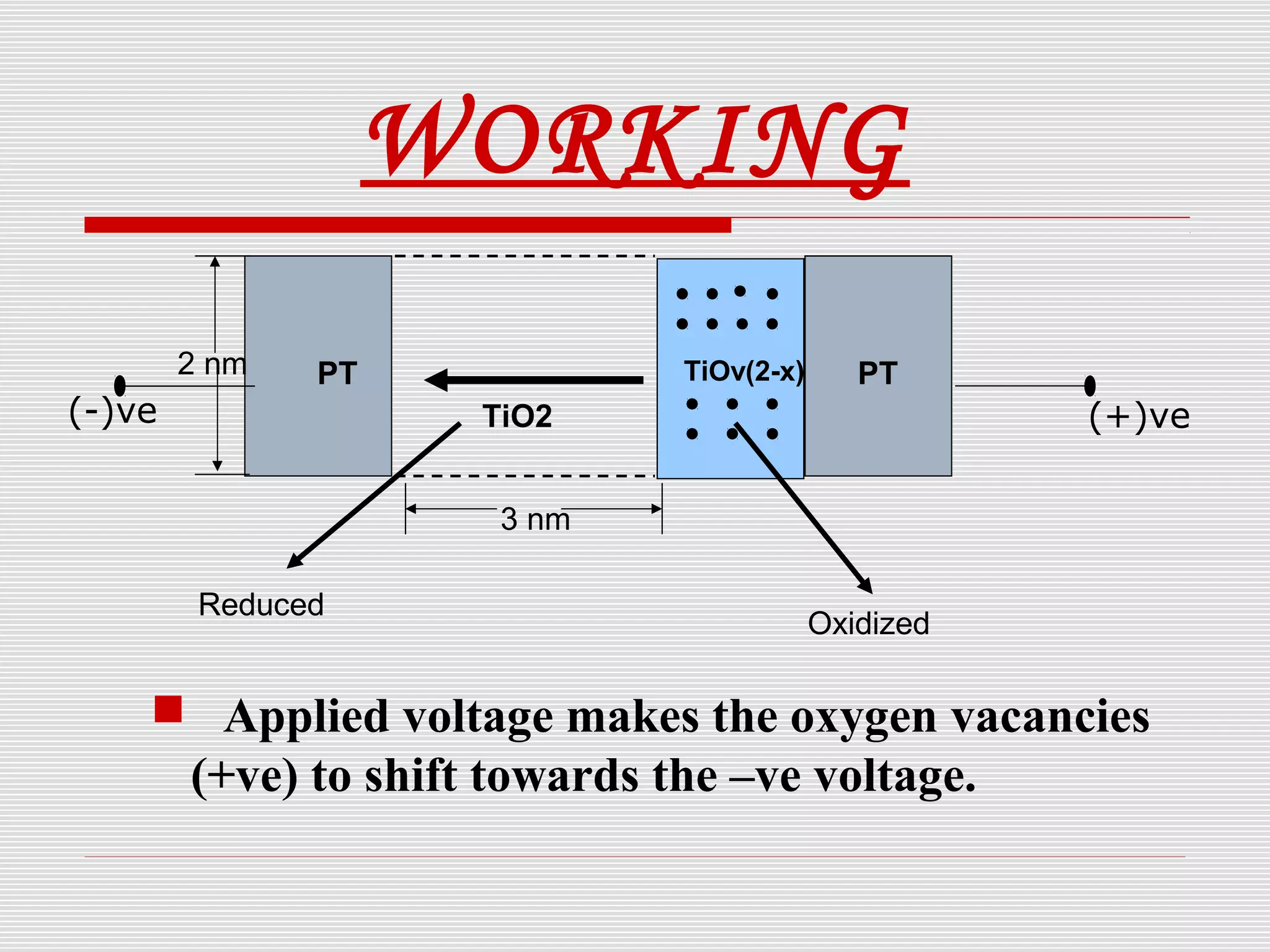 WORKING
PT PTTiOv(2-x)
TiO2
3 nm
2 nm
Oxidized
Reduced
(-)ve (+)ve
 Applied voltage makes the oxygen vacancies
(+ve) to shift towards the –ve voltage.
 