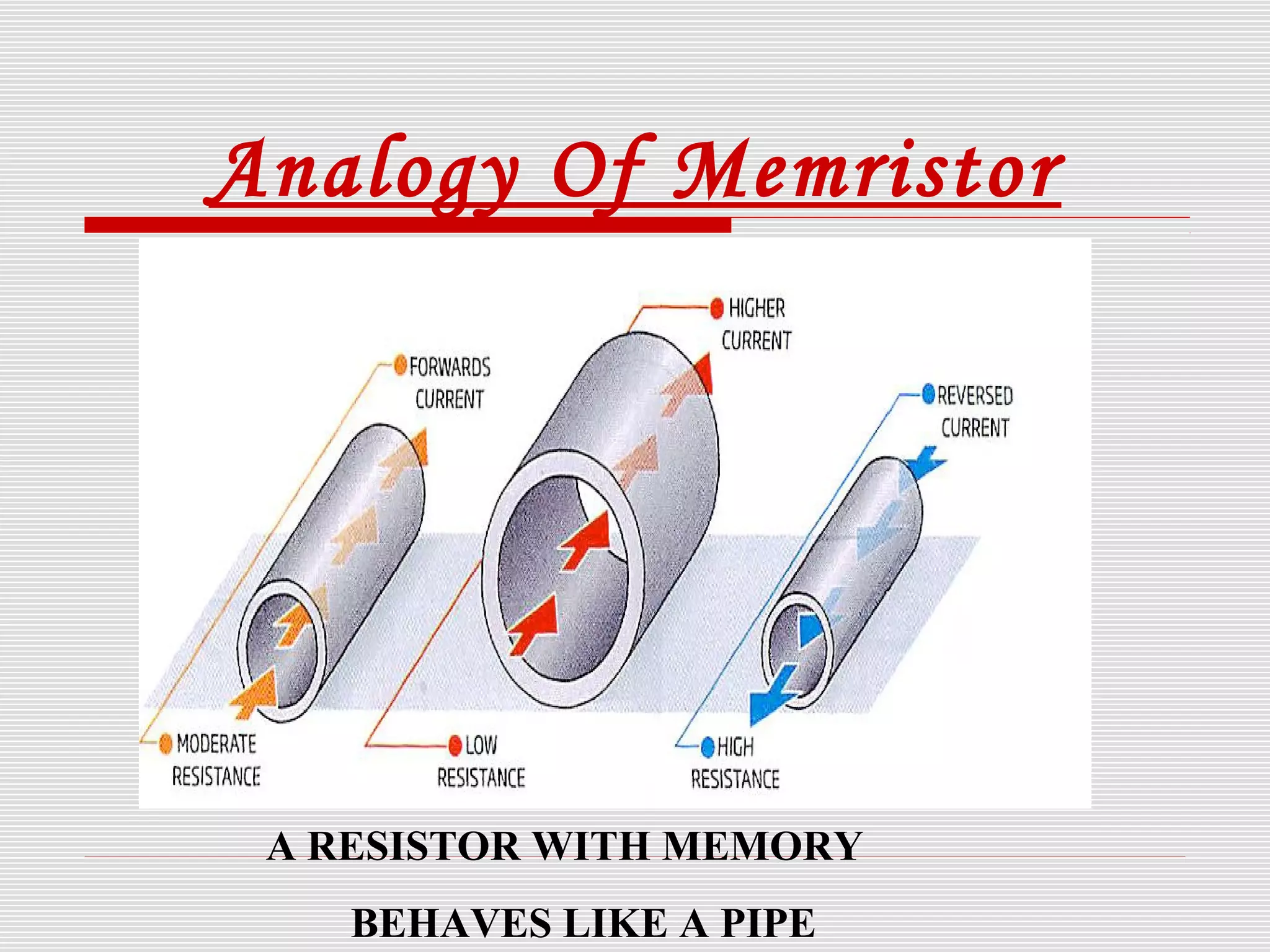 Analogy Of Memristor
A RESISTOR WITH MEMORY
BEHAVES LIKE A PIPE
 
