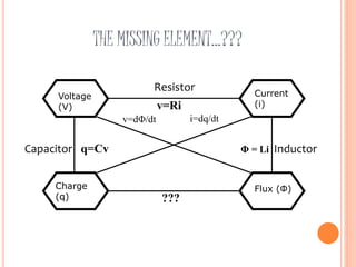 THE MISSING ELEMENT…???
Resistor
Capacitor Inductor
Voltage
(V)
Current
(i)
Charge
(q)
Flux (Φ)
v=dΦ/dt i=dq/dt
???
q=Cv Φ = Li
v=Ri
 