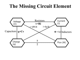 The Missing Circuit Element
Voltage
(V)

Resistors
v=Ri
v=dΦ/dt

Capacitors q=Cv

Charge
(q)

Current
(i)

i=dq/dt
Φ = Li Inductors

?
?

Flux (Φ)

 
