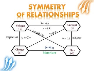 Voltage
(V)
Current
(i)
Charge
(q)
Flux
(Φ)
Φ = L.i Inductor
Memristor
Φ=M.q
Capacitor q = C.v
Resistor
v = i.R
 