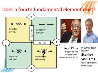 Does a fourth fundamental element exist?
v
i
q
φ
Resistor
dv=Rdi
Capacitor
dq=Cdv
Inductor
dΦ =Ldi
Memristor
dΦ =Mdq
Leon Chua
proposed the
existence of
memristor in 1971
In 2008 a team
lead by
Stanley
Williams
created the first
memristor
 