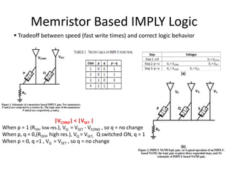 Memristor Based IMPLY Logic
 Tradeoff between speed (fast write times) and correct logic behavior
|VCOND| < |VSET |
When p = 1 (RON, low res.), VQ = VSET - VCOND , so q = no change
When p, q = 0,(ROFF, high res.), VQ = VSET, Q switched ON, q = 1
When p = 0, q =1 , VQ = VSET , so q = no change
 