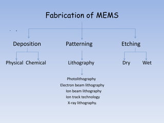 a
• a
Fabrication of MEMS
Deposition Patterning Etching
Physical Chemical Lithography Dry Wet
Photolithography
Electron beam lithography
Ion beam lithography
Ion track technology
X-ray lithography.
 