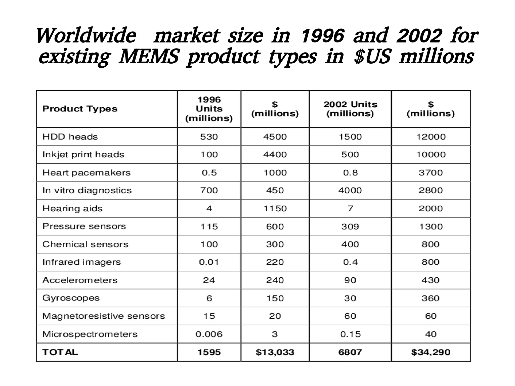 Worldwide market size in 1996 and 2002 for
existing MEMS product types in $US millions
 