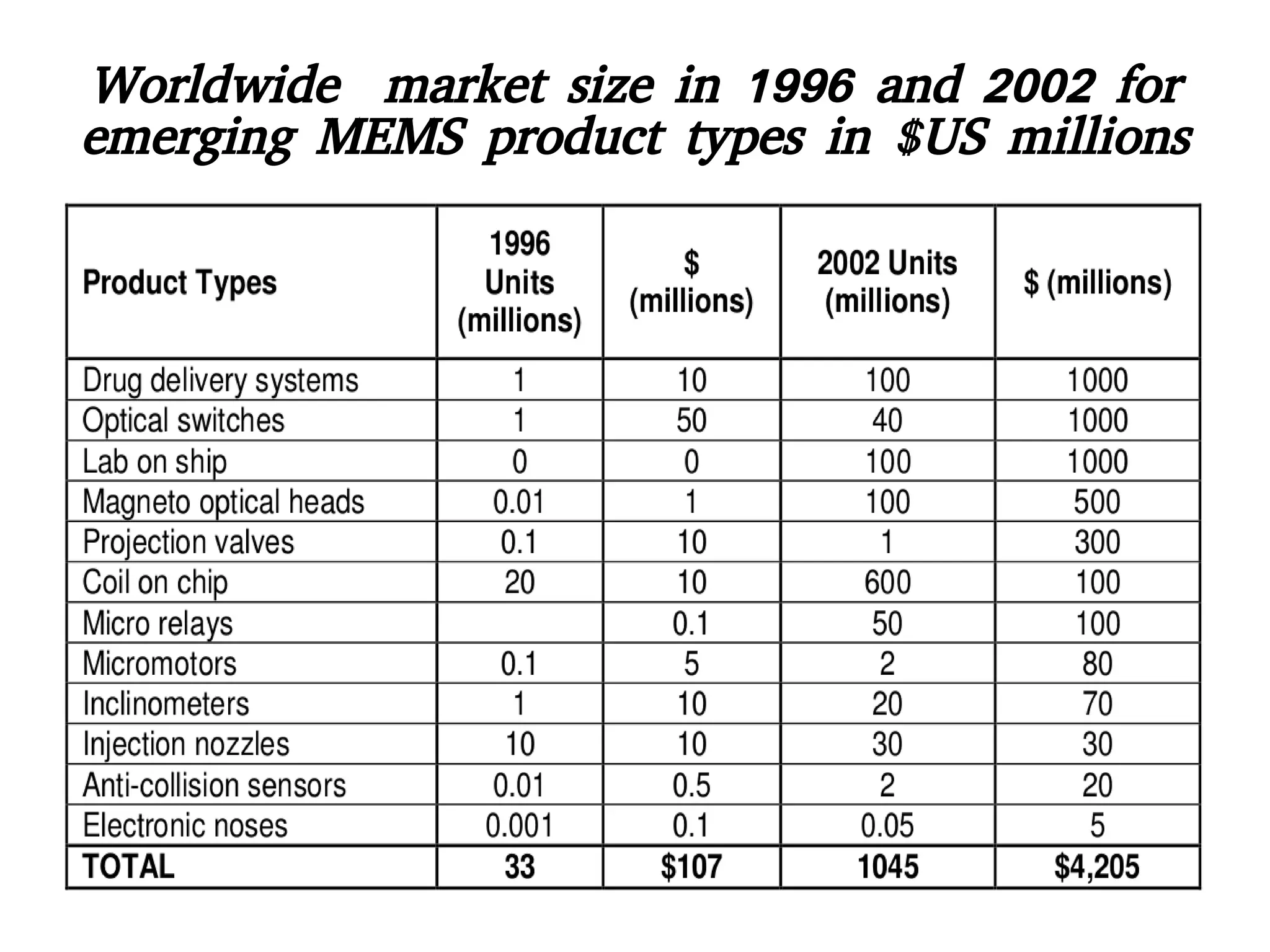 Worldwide market size in 1996 and 2002 for
emerging MEMS product types in $US millions
 