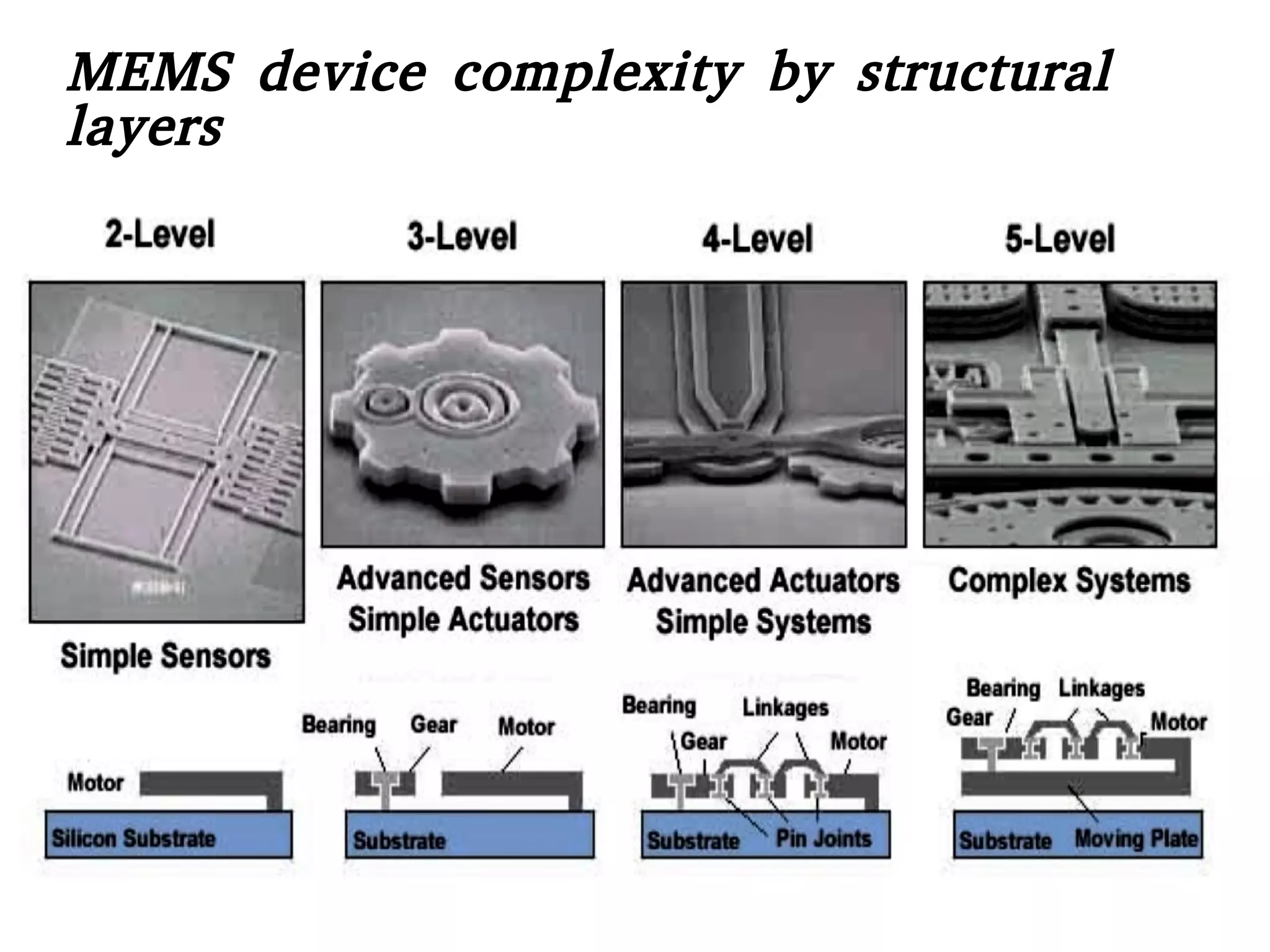 MEMS device complexity by structural
layers
 
