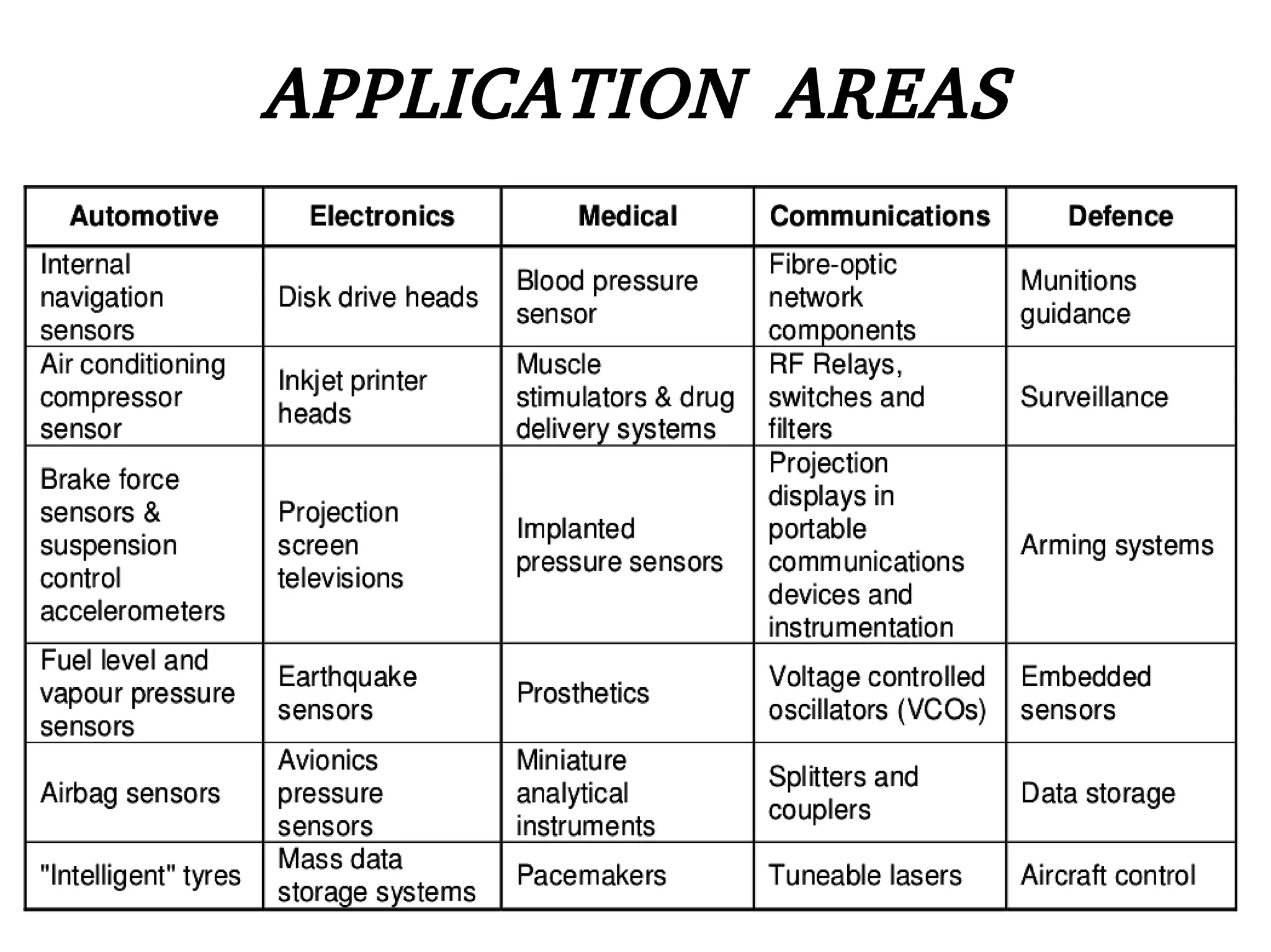 APPLICATION AREAS
 