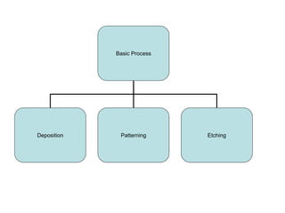 Basic Process
Deposition Patterning Etching
 