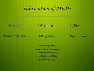 Fabrication of MEMS

Deposition
Physical Chemical

Patterning
Lithography
Photolithography
Electron beam lithography
Ion beam lithography
Ion track technology
X-ray lithography.

Etching
Dry

Wet

 