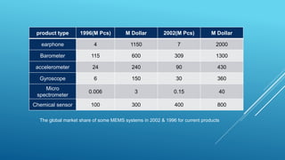 product type 1996(M Pcs) M Dollar 2002(M Pcs) M Dollar
earphone 4 1150 7 2000
Barometer 115 600 309 1300
accelerometer 24 240 90 430
Gyroscope 6 150 30 360
Micro
spectrometer
0.006 3 0.15 40
Chemical sensor 100 300 400 800
The global market share of some MEMS systems in 2002 & 1996 for current products
 