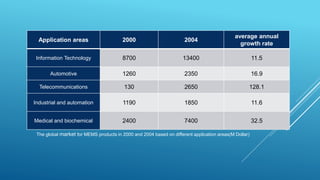 Application areas 2000 2004
average annual
growth rate
Information Technology 8700 13400 11.5
Automotive 1260 2350 16.9
Telecommunications 130 2650 128.1
Industrial and automation 1190 1850 11.6
Medical and biochemical 2400 7400 32.5
The global market for MEMS products in 2000 and 2004 based on different application areas(M Dollar)
 