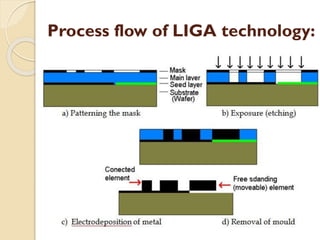 Process flow of LIGA technology:
 