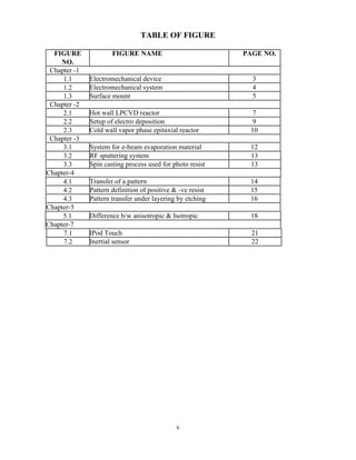 v
TABLE OF FIGURE
FIGURE FIGURE NAME PAGE NO.
NO.
Chapter -1
1.1 Electromechanical device 3
1.2 Electromechanical system 4
1.3 Surface mount 5
Chapter -2
2.1 Hot wall LPCVD reactor 7
2.2 Setup of electro deposition 9
2.3 Cold wall vapor phase epitaxial reactor 10
Chapter -3
3.1 System for e-beam evaporation material 12
3.2 RF sputtering system 13
3.3 Spin casting process used for photo resist 13
Chapter-4
4.1 Transfer of a pattern 14
4.2 Pattern definition of positive & -ve resist 15
4.3 Pattern transfer under layering by etching 16
Chapter-5
5.1 Difference b/w anisotropic & Isotropic 18
Chapter-7
7.1 IPod Touch 21
7.2 Inertial sensor 22
 