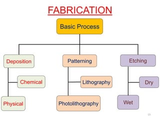 FABRICATION
13
Basic Process
Deposition Patterning Etching
Chemical
Wet
Dry
Physical
Lithography
Photolithography
 