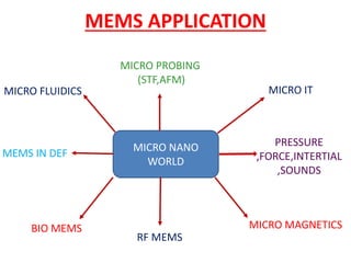 MEMS APPLICATION
MICRO NANO
WORLD
MEMS IN DEF
BIO MEMS
MICRO PROBING
(STF,AFM)
PRESSURE
,FORCE,INTERTIAL
,SOUNDS
MICRO MAGNETICS
RF MEMS
MICRO FLUIDICS MICRO IT
 