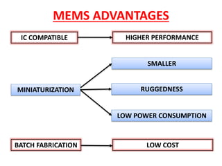 MEMS ADVANTAGES
IC COMPATIBLE
LOW COST
RUGGEDNESS
SMALLER
BATCH FABRICATION
MINIATURIZATION
LOW POWER CONSUMPTION
HIGHER PERFORMANCE
 