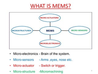 WHAT IS MEMS?
6
• Micro-electronics - Brain of the system.
• Micro-sensors - Arms ,eyes, nose etc.
• Micro-actuator - Switch or trigger.
• Micro-structure -Micromachining
 