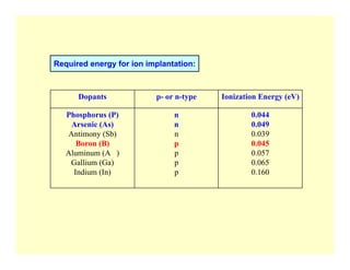 Required energy for ion implantation:
0.044
0.049
0.039
0.045
0.057
0.065
0.160
n
n
n
p
p
p
p
Phosphorus (P)
Arsenic (As)
Antimony (Sb)
Boron (B)
Aluminum (A )
Gallium (Ga)
Indium (In)
Ionization Energy (eV)
p- or n-type
Dopants
 