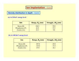 Ion Implantation – Cont’d
Density distribution in depth – Cont’d
(a) At 30 KeV energy level:
39.0
19.5
9.0
106.5
42.0
23.3
Boron (B)
Phosphorous (P)
Arsenic (As)
Straggle, ∆Rp (nm)
Range, Rp (nm)
Ion
(b) At 100 KeV energy level:
69.0
53.5
26.1
307.0
135.0
67.8
Boron (B)
Phosphorous (P)
Arsenic (As)
Straggle, ∆Rp (nm)
Range, Rp (nm)
Ion
 