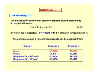 Diffusion – Cont’d
The diffusivity, D:
The diffusivity of silicon with common dopants can be obtained by
an empirical formula:
b
aT
D
n +
= '
)
(
l (8.6)
in which the temperature, T’ = 1000/T with T = diffusion temperature in K.
13.1109
17.2250
11.1168
13.6430
-19.9820
-26.8404
-15.8456
-20.4278
Boron
Arsenic
Phosphorus (Ns = 1021/cm3)
Phosphorus (Ns = 1019/cm3)
Constant, b
Constant, a
Dopants
The constants a and b for common dopants can be obtained from:
 
