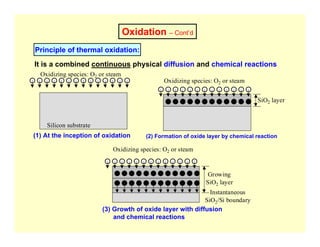 Oxidation – Cont’d
Principle of thermal oxidation:
It is a combined continuous physical diffusion and chemical reactions
Oxidizing species: O2 or steam
Silicon substrate
Oxidizing species: O2 or steam
SiO2 layer
Oxidizing species: O2 or steam
Growing
SiO2 layer
Instantaneous
SiO2/Si boundary
(1) At the inception of oxidation (2) Formation of oxide layer by chemical reaction
(3) Growth of oxide layer with diffusion
and chemical reactions
 