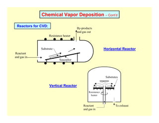 Chemical Vapor Deposition – Cont’d
Reactors for CVD:
Reactant
and gas in
By-products
and gas out
Substrate
Resistance heater
Susceptor
Reactant
and gas in
To exhaust
Substrates
Resistance
heater
Horizontal Reactor
Vertical Reactor
 