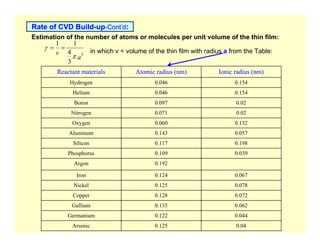 0.04
0.125
Arsenic
0.044
0.122
Germanium
0.062
0.135
Gallium
0.072
0.128
Copper
0.078
0.125
Nickel
0.067
0.124
Iron
0.192
Argon
0.039
0.109
Phosphorus
0.198
0.117
Silicon
0.057
0.143
Aluminum
0.132
0.060
Oxygen
0.02
0.071
Nitrogen
0.02
0.097
Boron
0.154
0.046
Helium
0.154
0.046
Hydrogen
Ionic radius (nm)
Atomic radius (nm)
Reactant materials
a
v 3
3
4
1
1
π
γ =
=
Rate of CVD Build-up-Cont’d:
Estimation of the number of atoms or molecules per unit volume of the thin film:
in which v = volume of the thin film with radius a from the Table:
 