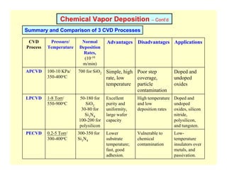 Chemical Vapor Deposition – Cont’d
Summary and Comparison of 3 CVD Processes
Low-
temperature
insulators over
metals, and
passivation.
Vulnerable to
chemical
contamination
Lower
substrate
temperature;
fast, good
adhesion.
300-350 for
Si3N4
0.2-5 Torr/
300-400oC
PECVD
Doped and
undoped
oxides, silicon
nitride,
polysilicon,
and tungsten.
High temperature
and low
deposition rates
Excellent
purity and
uniformity,
large wafer
capacity
50-180 for
SiO2
30-80 for
Si3N4
100-200 for
polysilicon
1-8 Torr/
550-900oC
LPCVD
Doped and
undoped
oxides
Poor step
coverage,
particle
contamination
Simple, high
rate, low
temperature
700 for SiO2
100-10 KPa/
350-400oC
APCVD
Applications
Disadvantages
Advantages
Normal
Deposition
Rates,
(10-10
m/min)
Pressure/
Temperature
CVD
Process
 